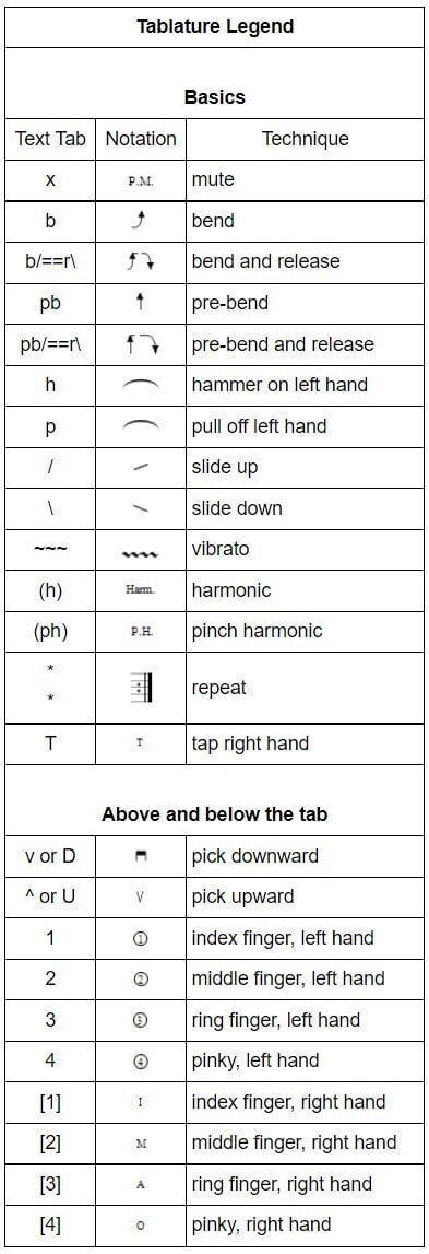 How To Read Guitar Tabs - Watch!